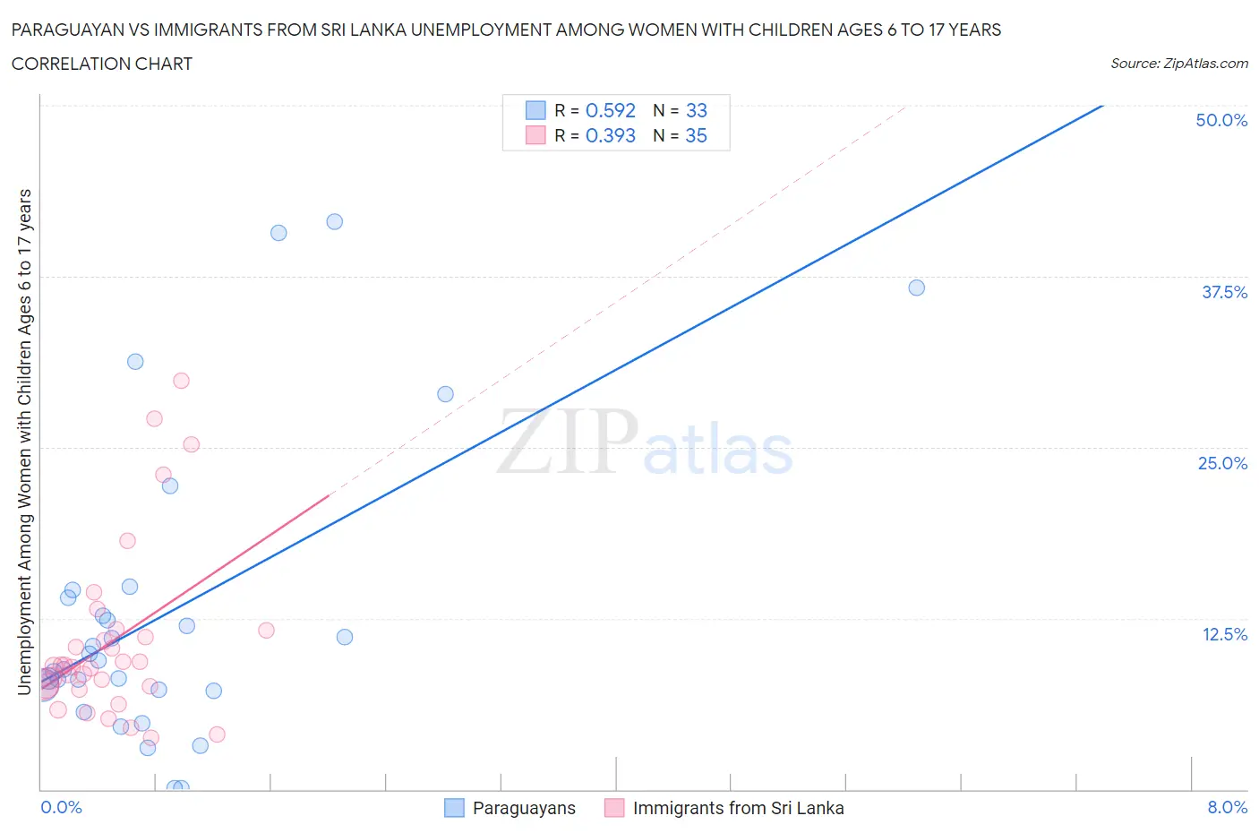 Paraguayan vs Immigrants from Sri Lanka Unemployment Among Women with Children Ages 6 to 17 years