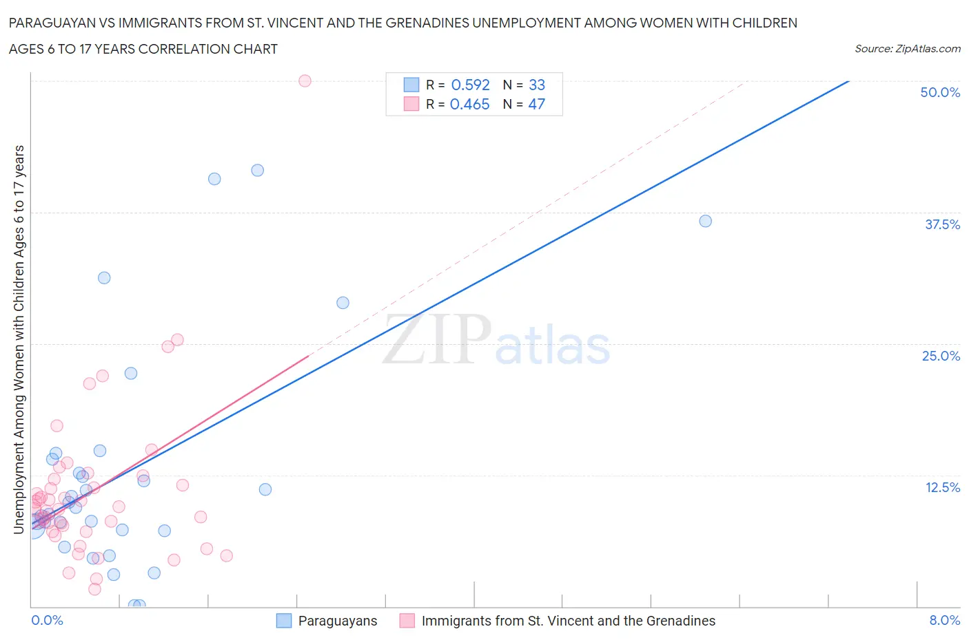 Paraguayan vs Immigrants from St. Vincent and the Grenadines Unemployment Among Women with Children Ages 6 to 17 years