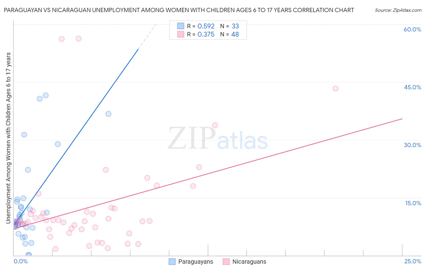 Paraguayan vs Nicaraguan Unemployment Among Women with Children Ages 6 to 17 years