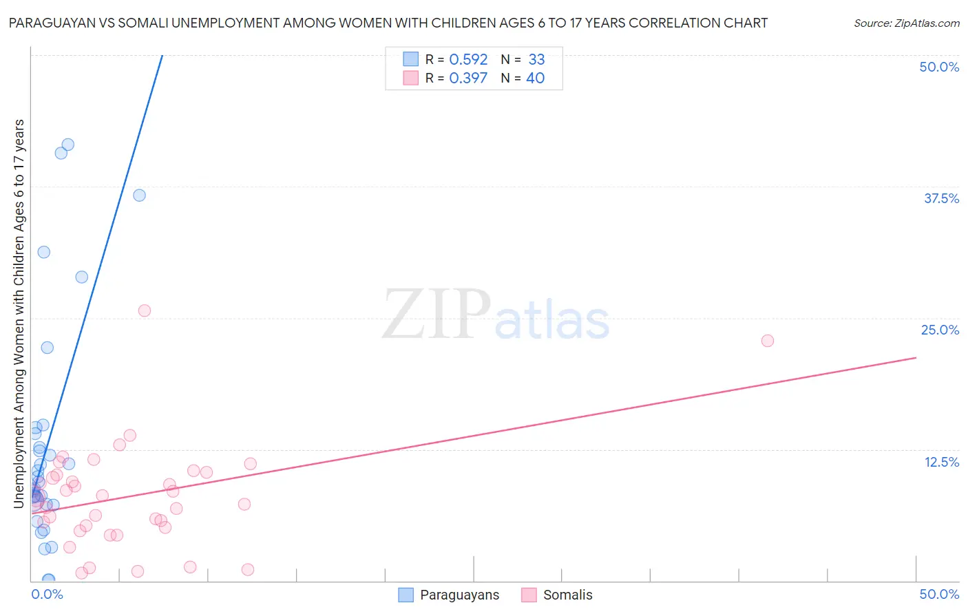 Paraguayan vs Somali Unemployment Among Women with Children Ages 6 to 17 years