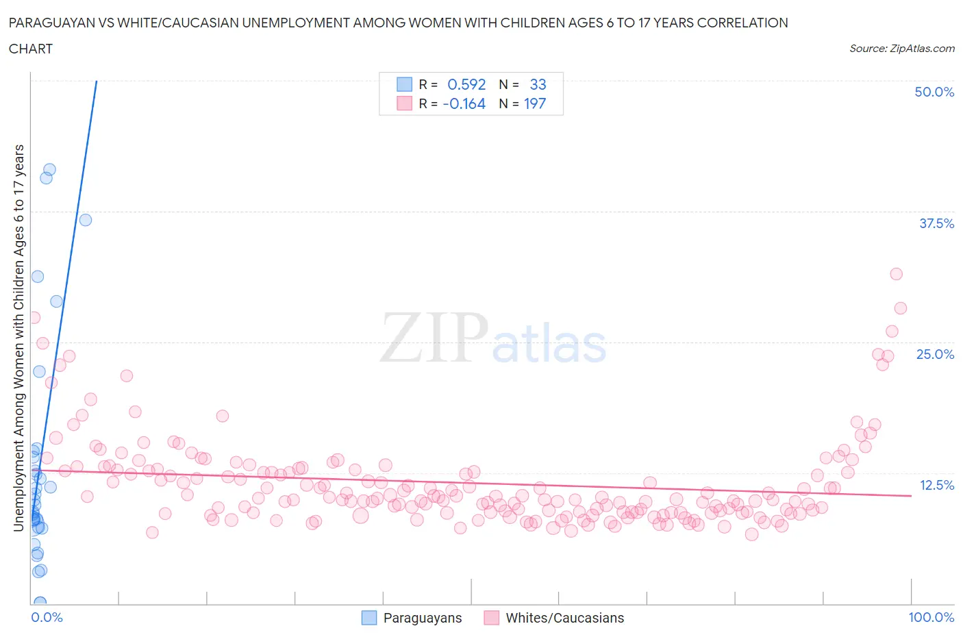 Paraguayan vs White/Caucasian Unemployment Among Women with Children Ages 6 to 17 years