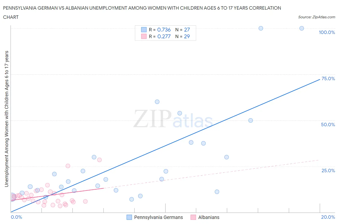 Pennsylvania German vs Albanian Unemployment Among Women with Children Ages 6 to 17 years