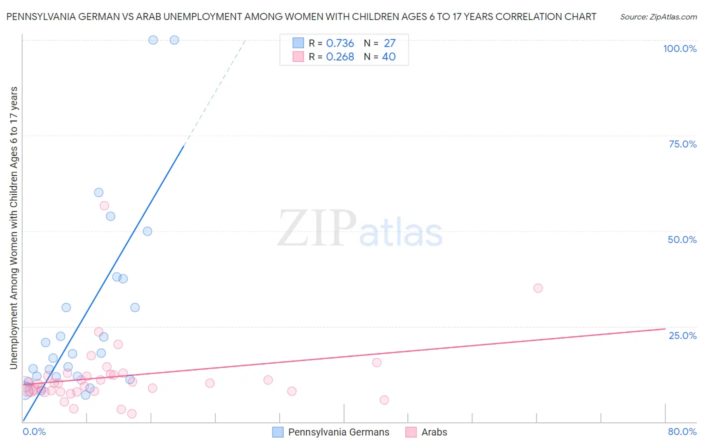 Pennsylvania German vs Arab Unemployment Among Women with Children Ages 6 to 17 years