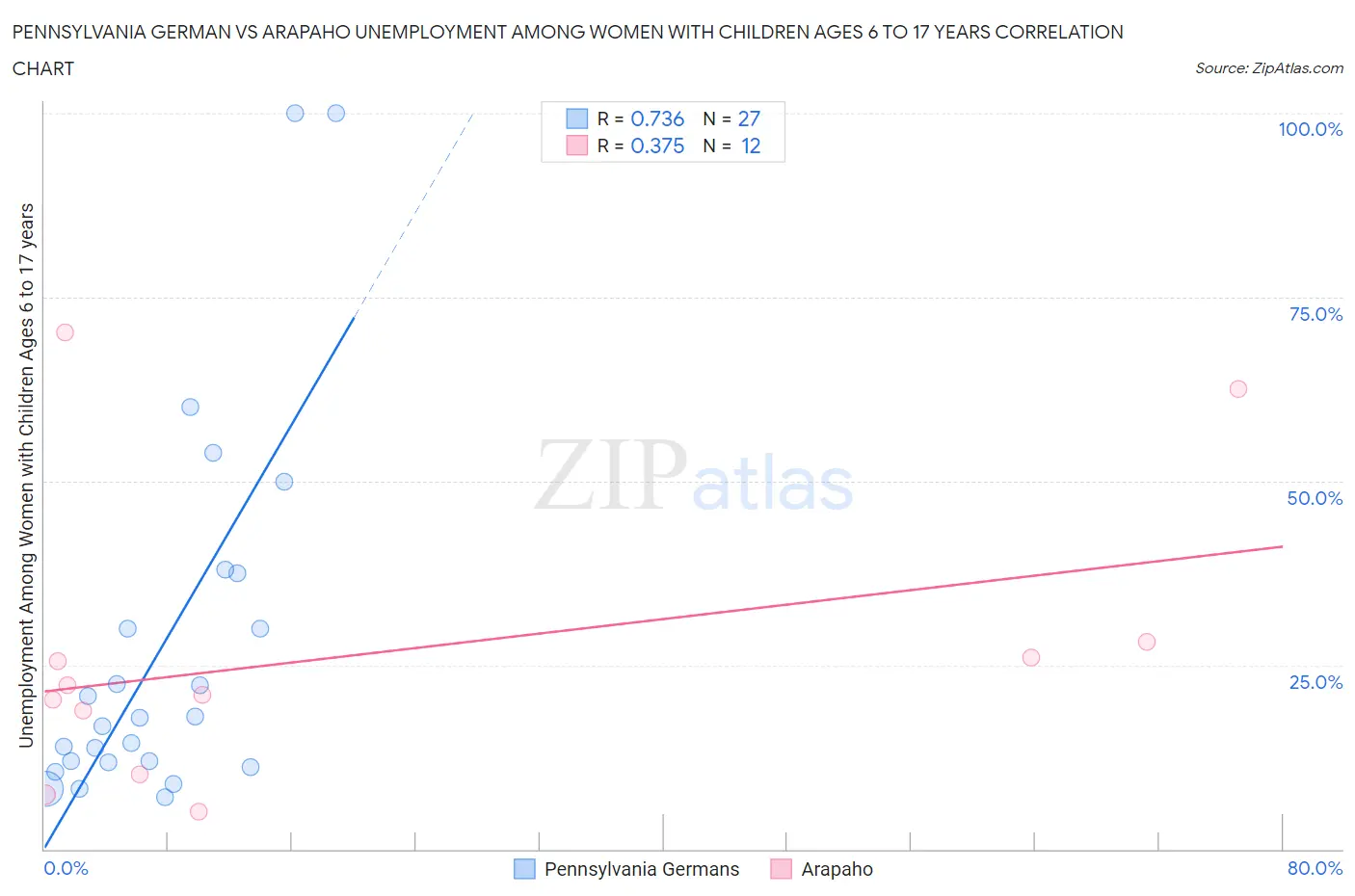 Pennsylvania German vs Arapaho Unemployment Among Women with Children Ages 6 to 17 years