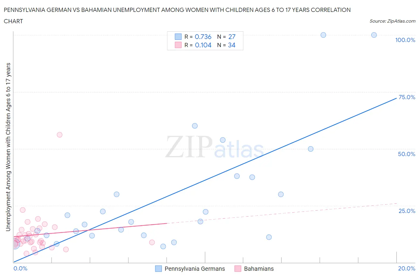 Pennsylvania German vs Bahamian Unemployment Among Women with Children Ages 6 to 17 years