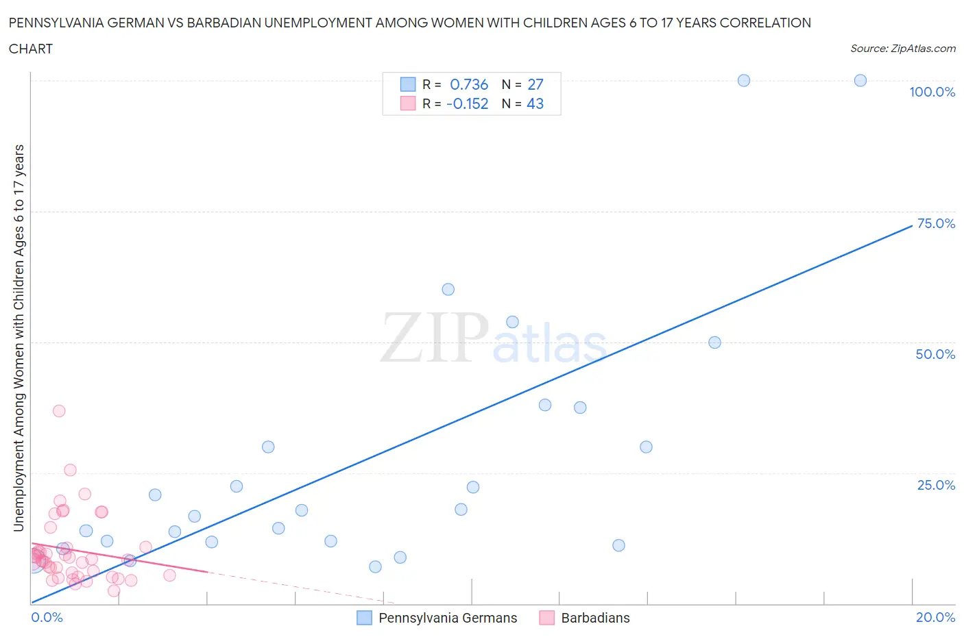 Pennsylvania German vs Barbadian Unemployment Among Women with Children Ages 6 to 17 years