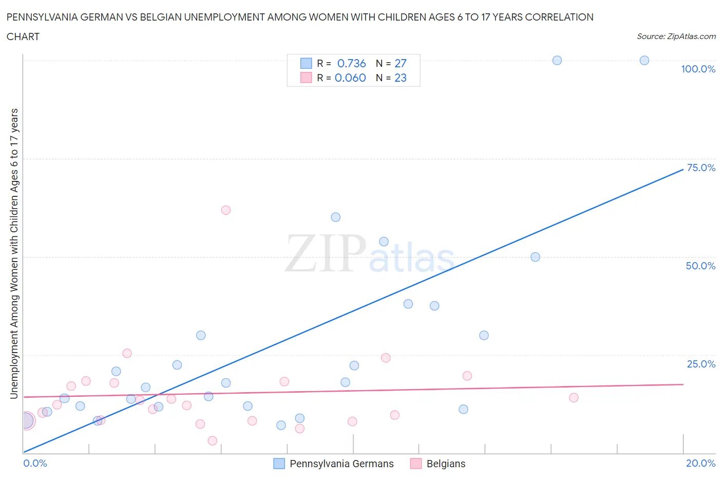 Pennsylvania German vs Belgian Unemployment Among Women with Children Ages 6 to 17 years