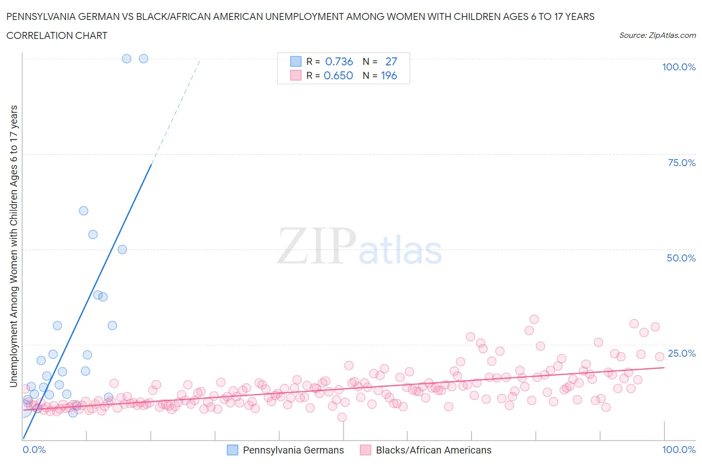 Pennsylvania German vs Black/African American Unemployment Among Women with Children Ages 6 to 17 years