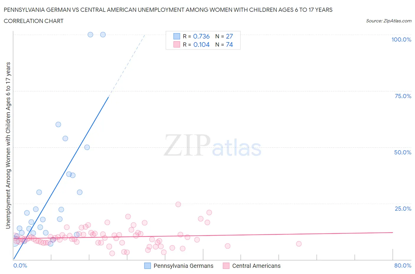 Pennsylvania German vs Central American Unemployment Among Women with Children Ages 6 to 17 years