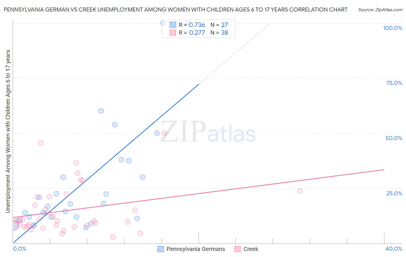 Pennsylvania German vs Creek Unemployment Among Women with Children Ages 6 to 17 years