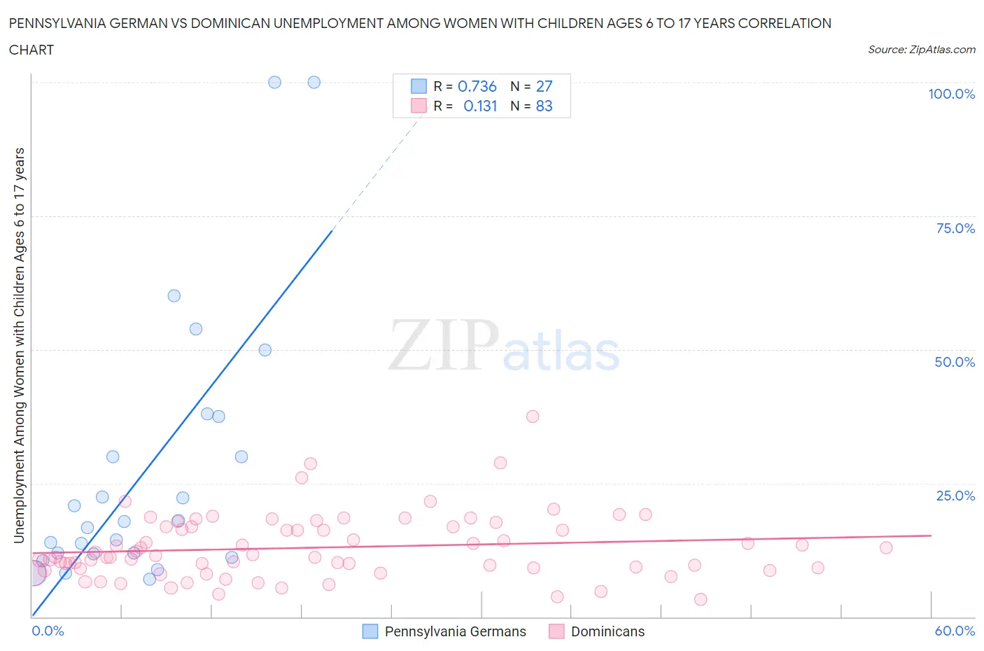 Pennsylvania German vs Dominican Unemployment Among Women with Children Ages 6 to 17 years