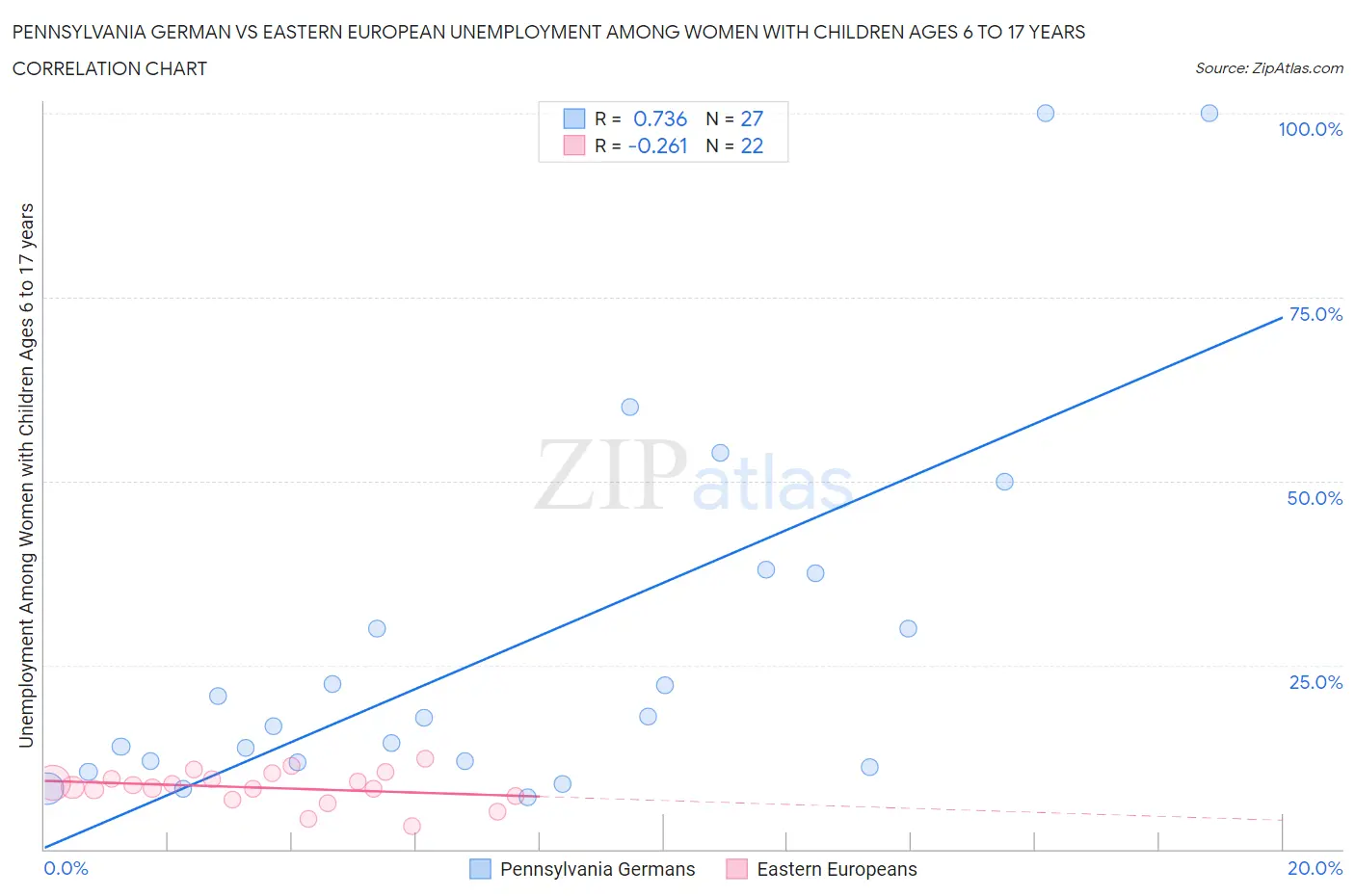 Pennsylvania German vs Eastern European Unemployment Among Women with Children Ages 6 to 17 years