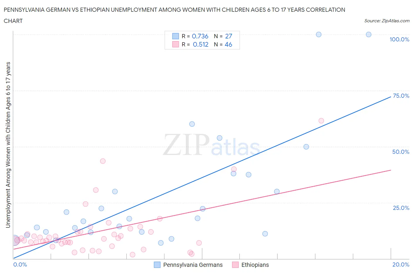 Pennsylvania German vs Ethiopian Unemployment Among Women with Children Ages 6 to 17 years