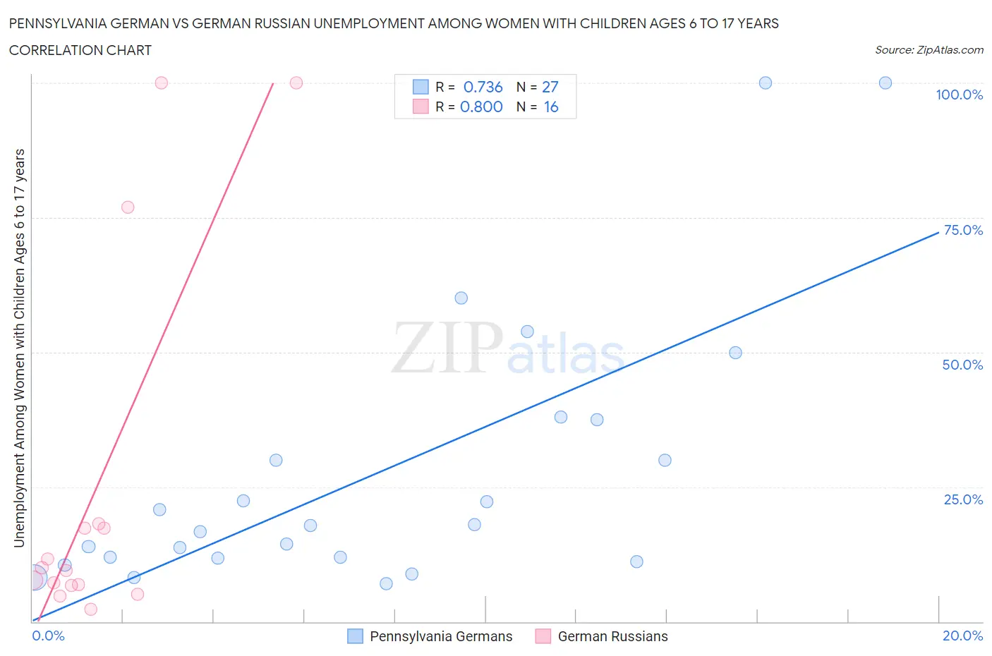 Pennsylvania German vs German Russian Unemployment Among Women with Children Ages 6 to 17 years