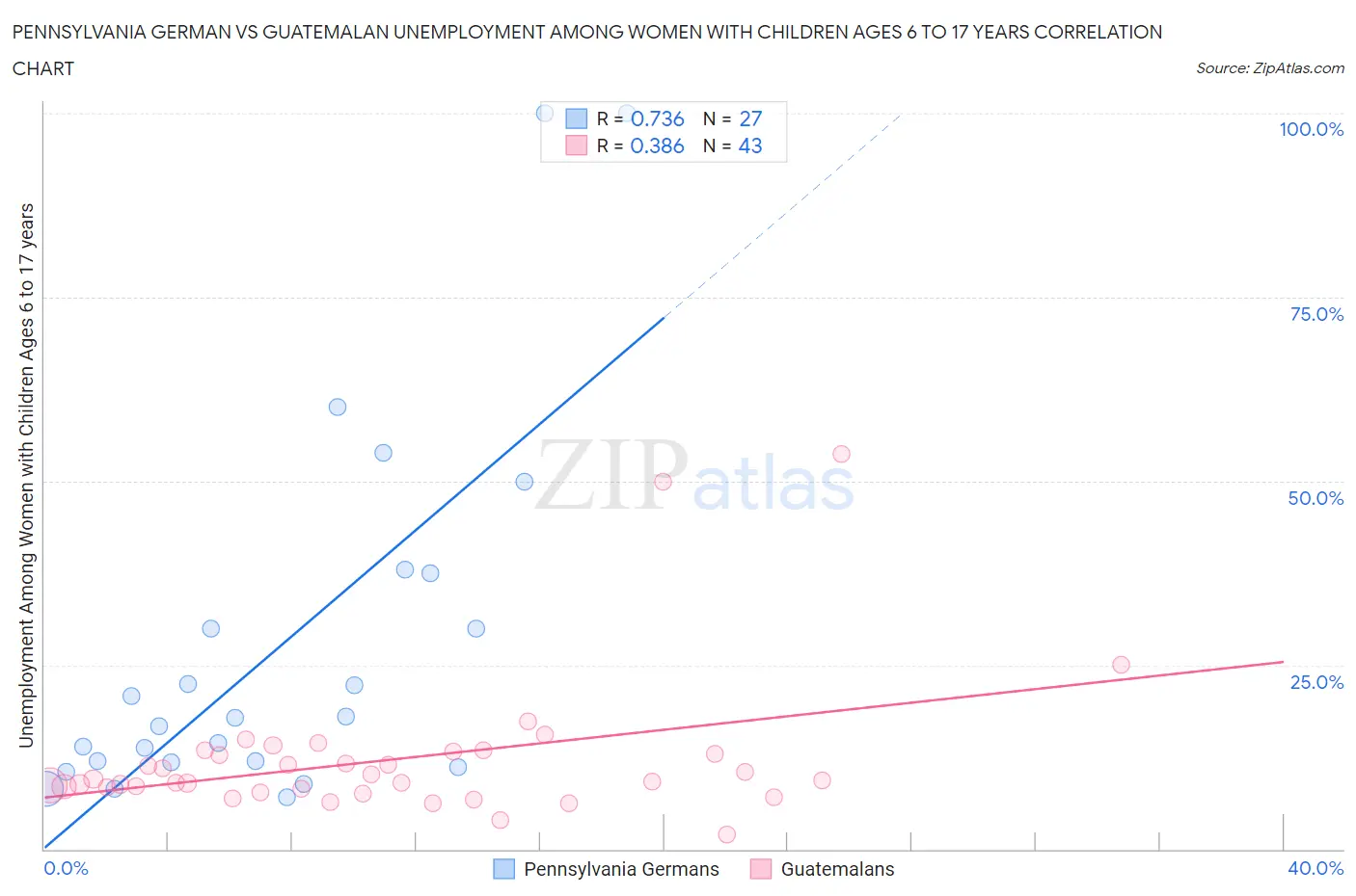 Pennsylvania German vs Guatemalan Unemployment Among Women with Children Ages 6 to 17 years