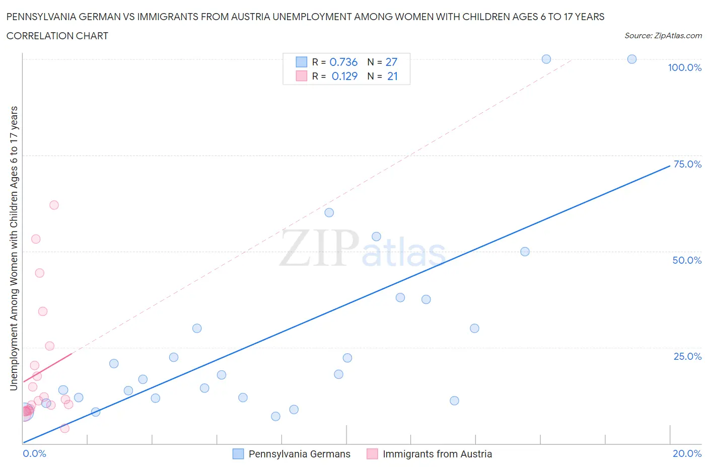 Pennsylvania German vs Immigrants from Austria Unemployment Among Women with Children Ages 6 to 17 years