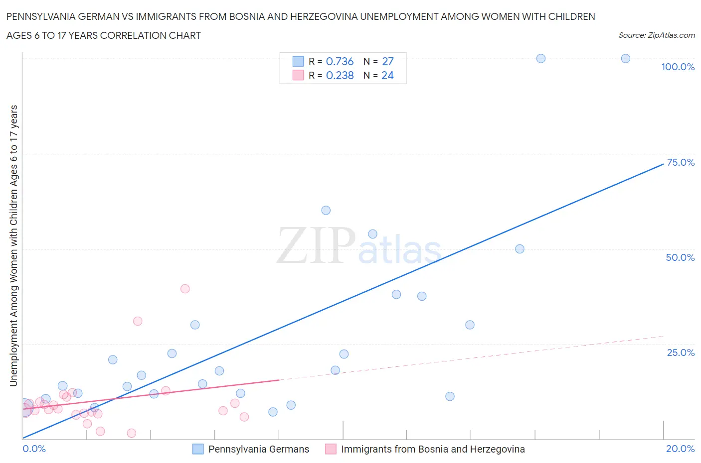 Pennsylvania German vs Immigrants from Bosnia and Herzegovina Unemployment Among Women with Children Ages 6 to 17 years