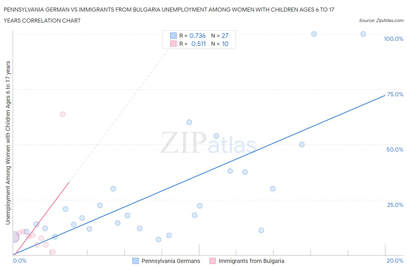 Pennsylvania German vs Immigrants from Bulgaria Unemployment Among Women with Children Ages 6 to 17 years