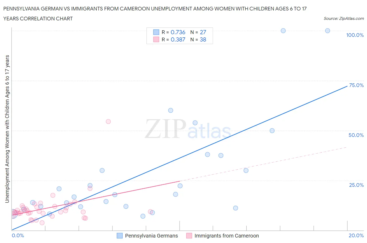 Pennsylvania German vs Immigrants from Cameroon Unemployment Among Women with Children Ages 6 to 17 years