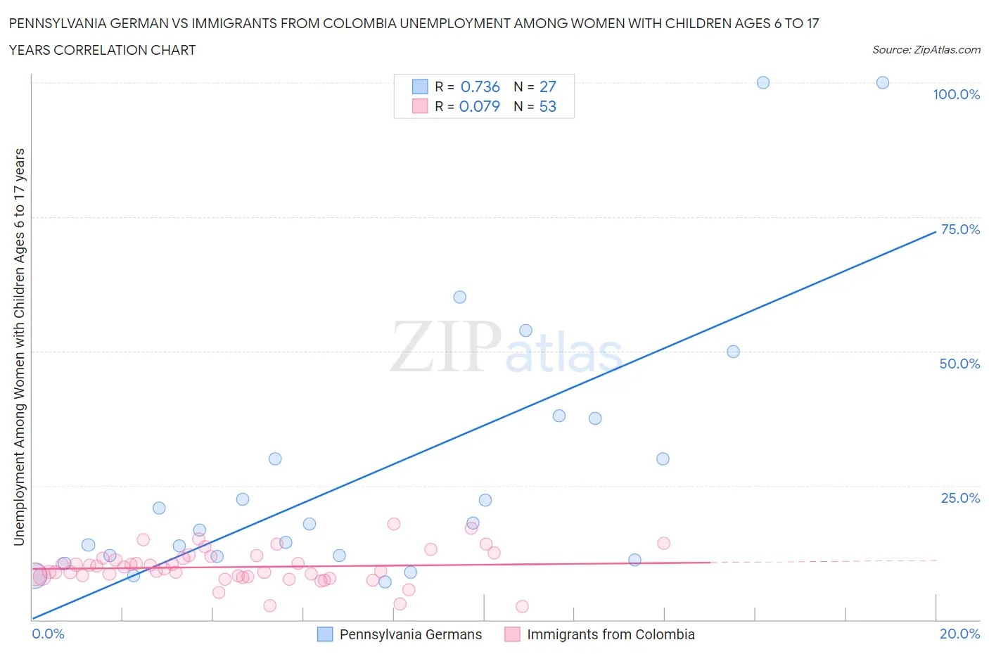 Pennsylvania German vs Immigrants from Colombia Unemployment Among Women with Children Ages 6 to 17 years