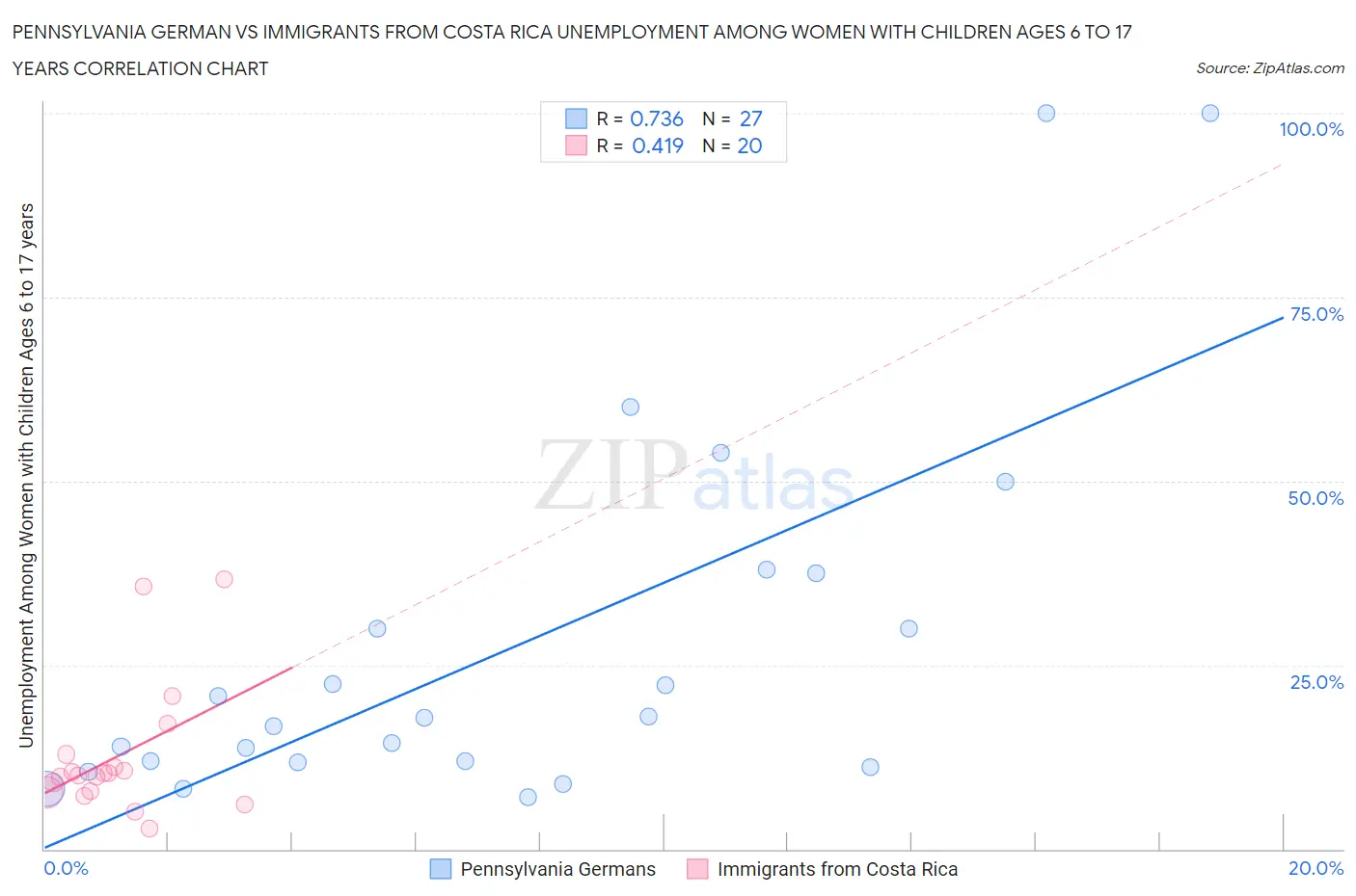 Pennsylvania German vs Immigrants from Costa Rica Unemployment Among Women with Children Ages 6 to 17 years