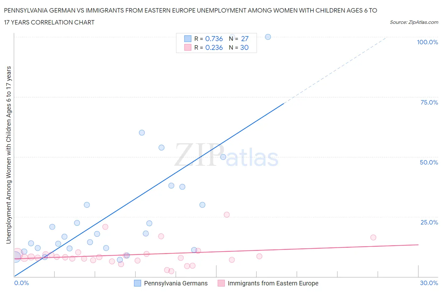 Pennsylvania German vs Immigrants from Eastern Europe Unemployment Among Women with Children Ages 6 to 17 years