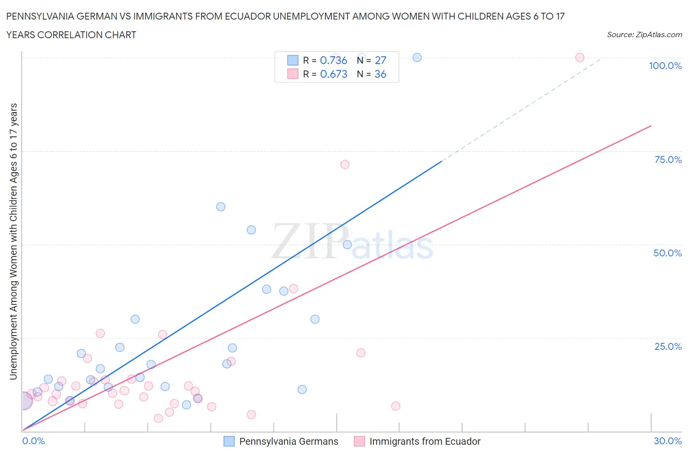 Pennsylvania German vs Immigrants from Ecuador Unemployment Among Women with Children Ages 6 to 17 years