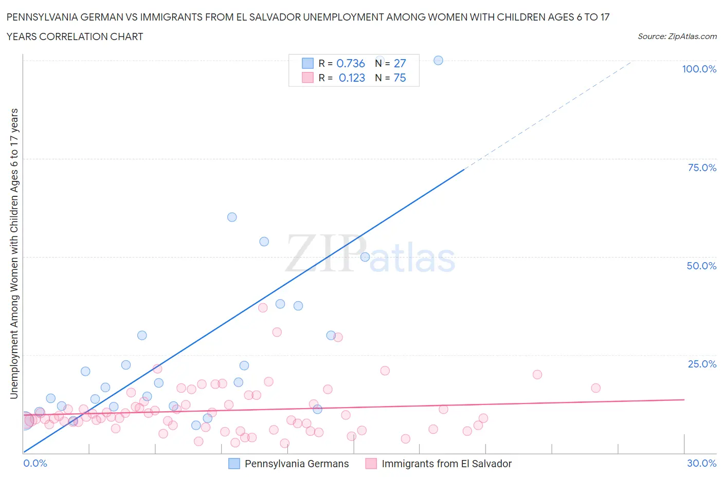 Pennsylvania German vs Immigrants from El Salvador Unemployment Among Women with Children Ages 6 to 17 years