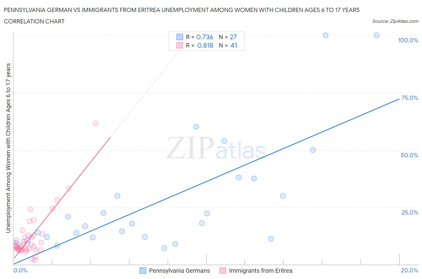 Pennsylvania German vs Immigrants from Eritrea Unemployment Among Women with Children Ages 6 to 17 years