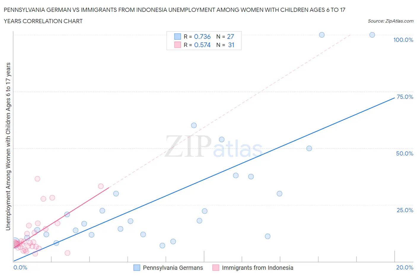 Pennsylvania German vs Immigrants from Indonesia Unemployment Among Women with Children Ages 6 to 17 years