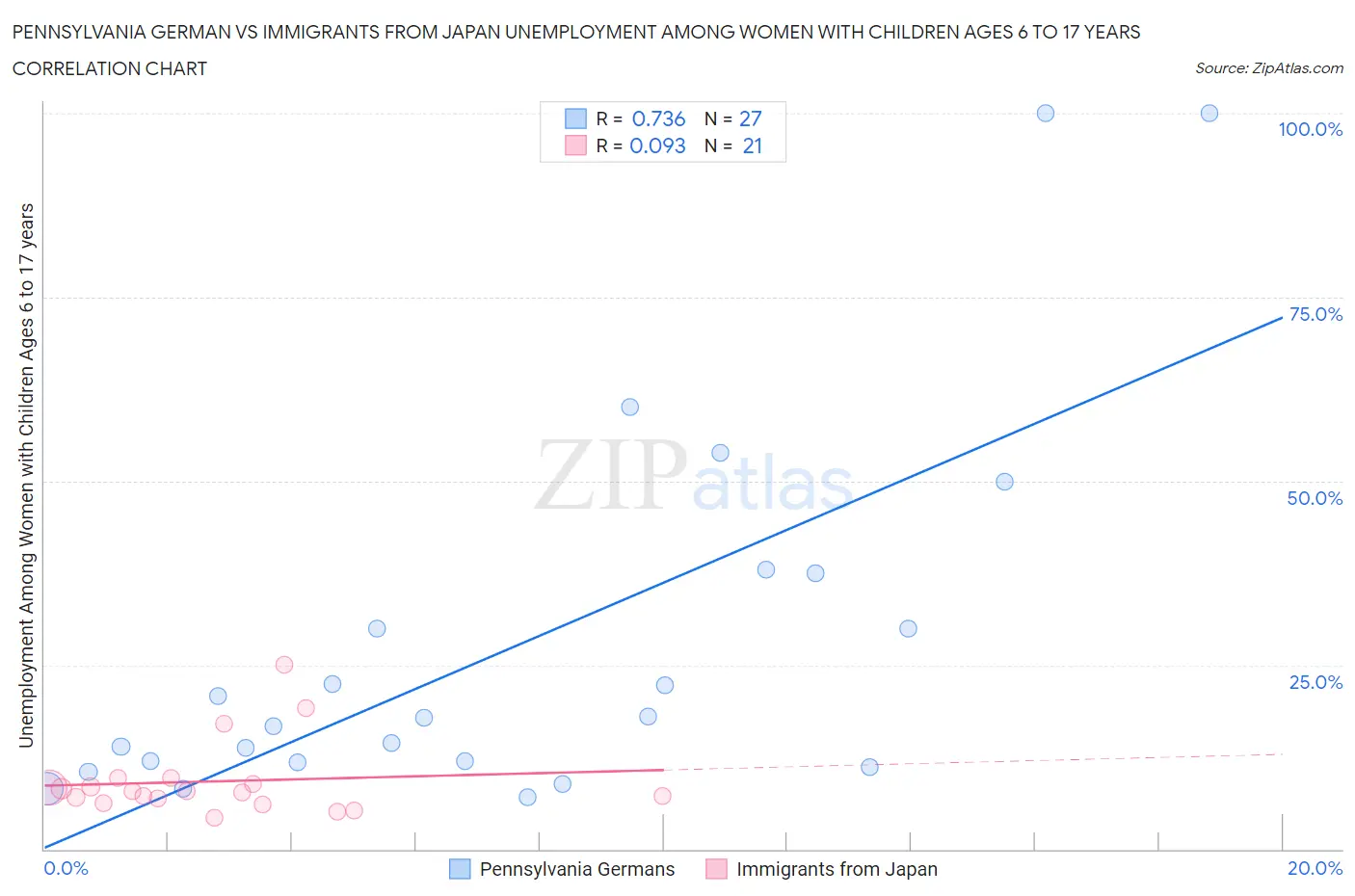 Pennsylvania German vs Immigrants from Japan Unemployment Among Women with Children Ages 6 to 17 years