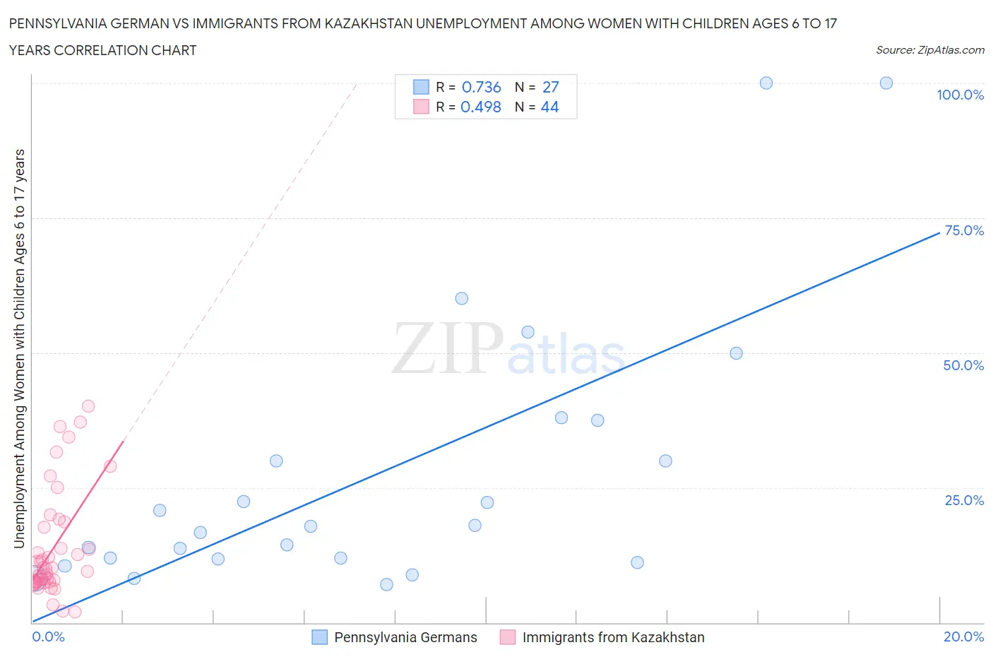 Pennsylvania German vs Immigrants from Kazakhstan Unemployment Among Women with Children Ages 6 to 17 years