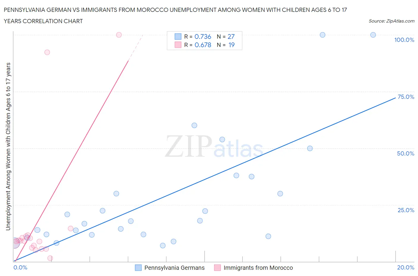 Pennsylvania German vs Immigrants from Morocco Unemployment Among Women with Children Ages 6 to 17 years