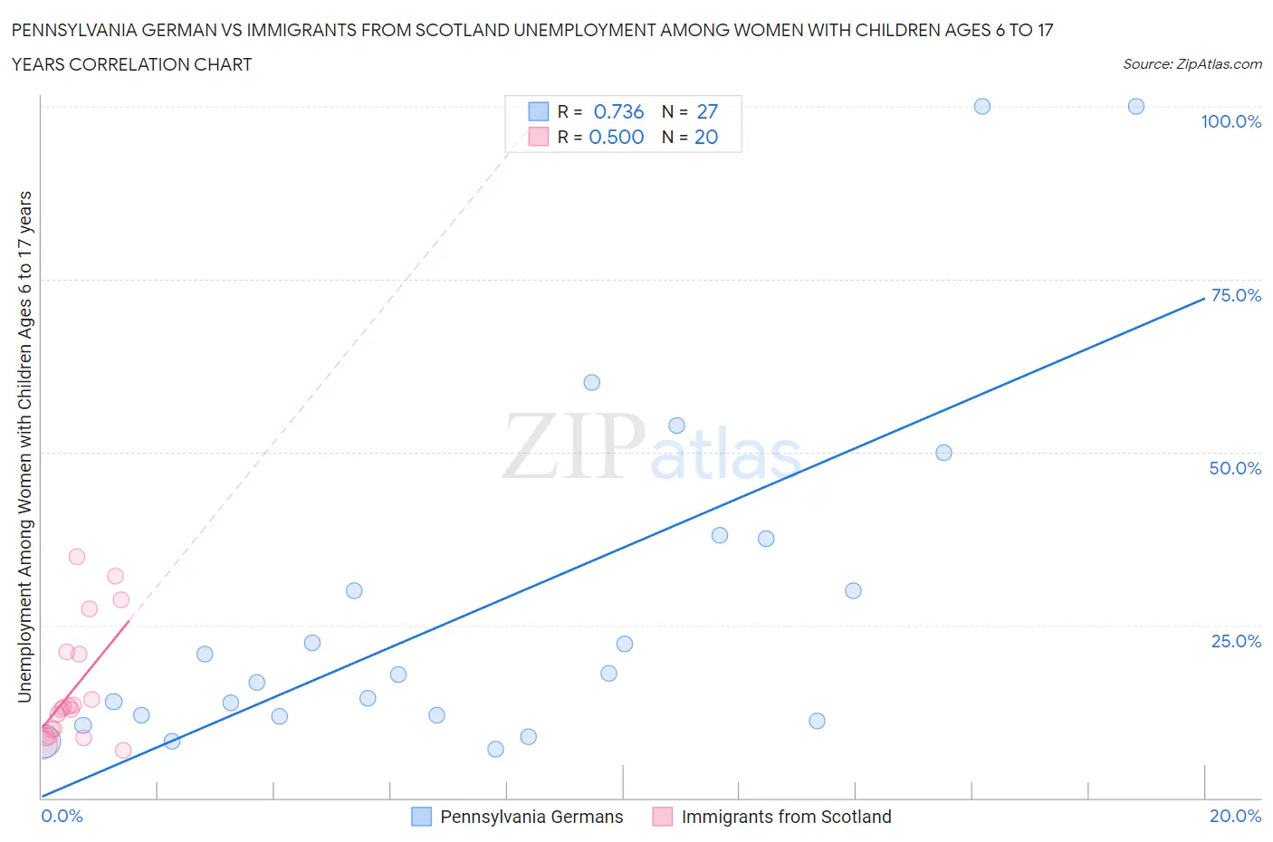 Pennsylvania German vs Immigrants from Scotland Unemployment Among Women with Children Ages 6 to 17 years