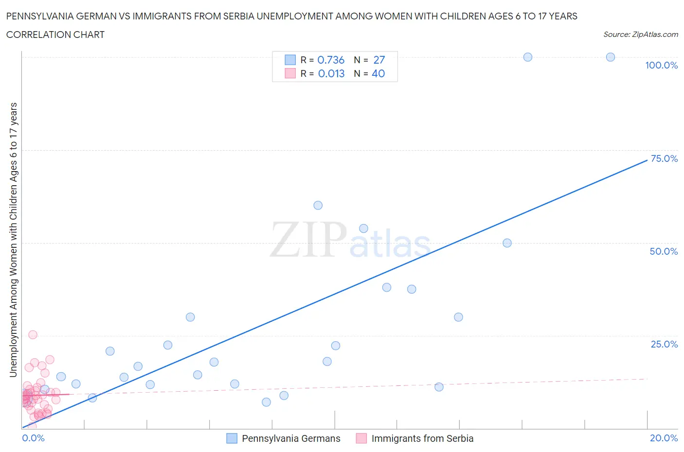 Pennsylvania German vs Immigrants from Serbia Unemployment Among Women with Children Ages 6 to 17 years