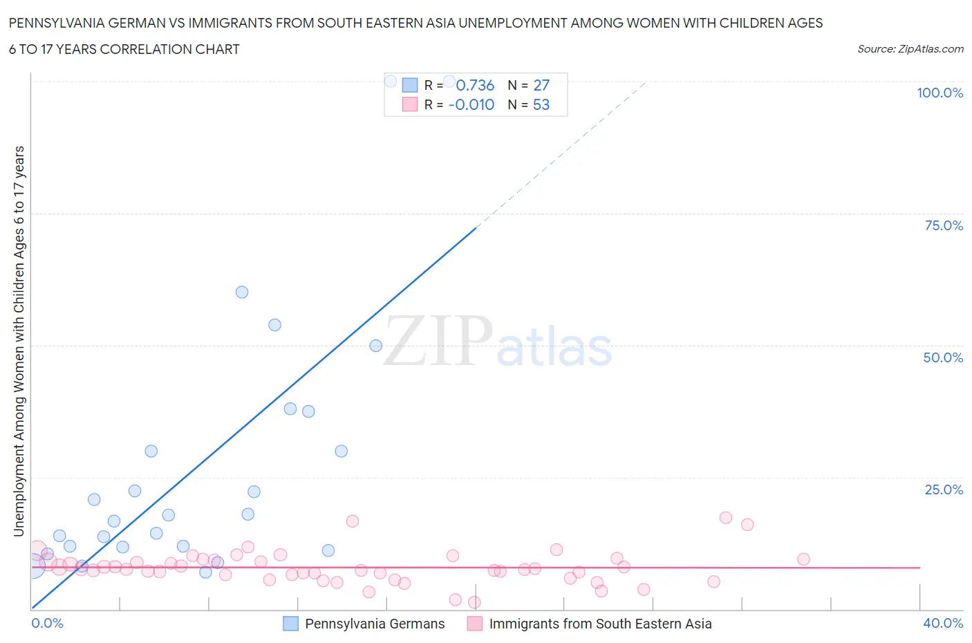 Pennsylvania German vs Immigrants from South Eastern Asia Unemployment Among Women with Children Ages 6 to 17 years