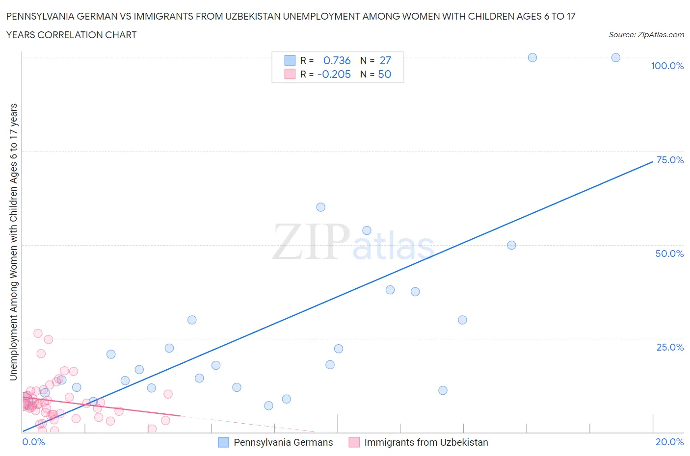 Pennsylvania German vs Immigrants from Uzbekistan Unemployment Among Women with Children Ages 6 to 17 years