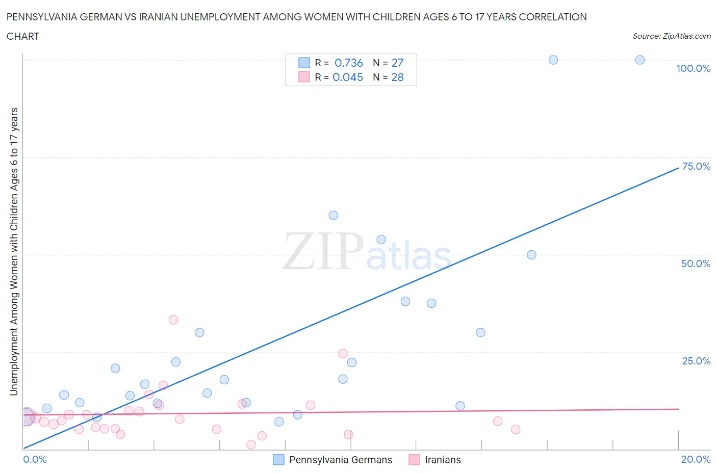 Pennsylvania German vs Iranian Unemployment Among Women with Children Ages 6 to 17 years