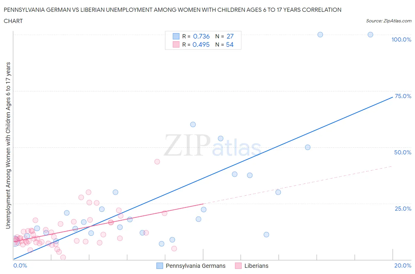 Pennsylvania German vs Liberian Unemployment Among Women with Children Ages 6 to 17 years