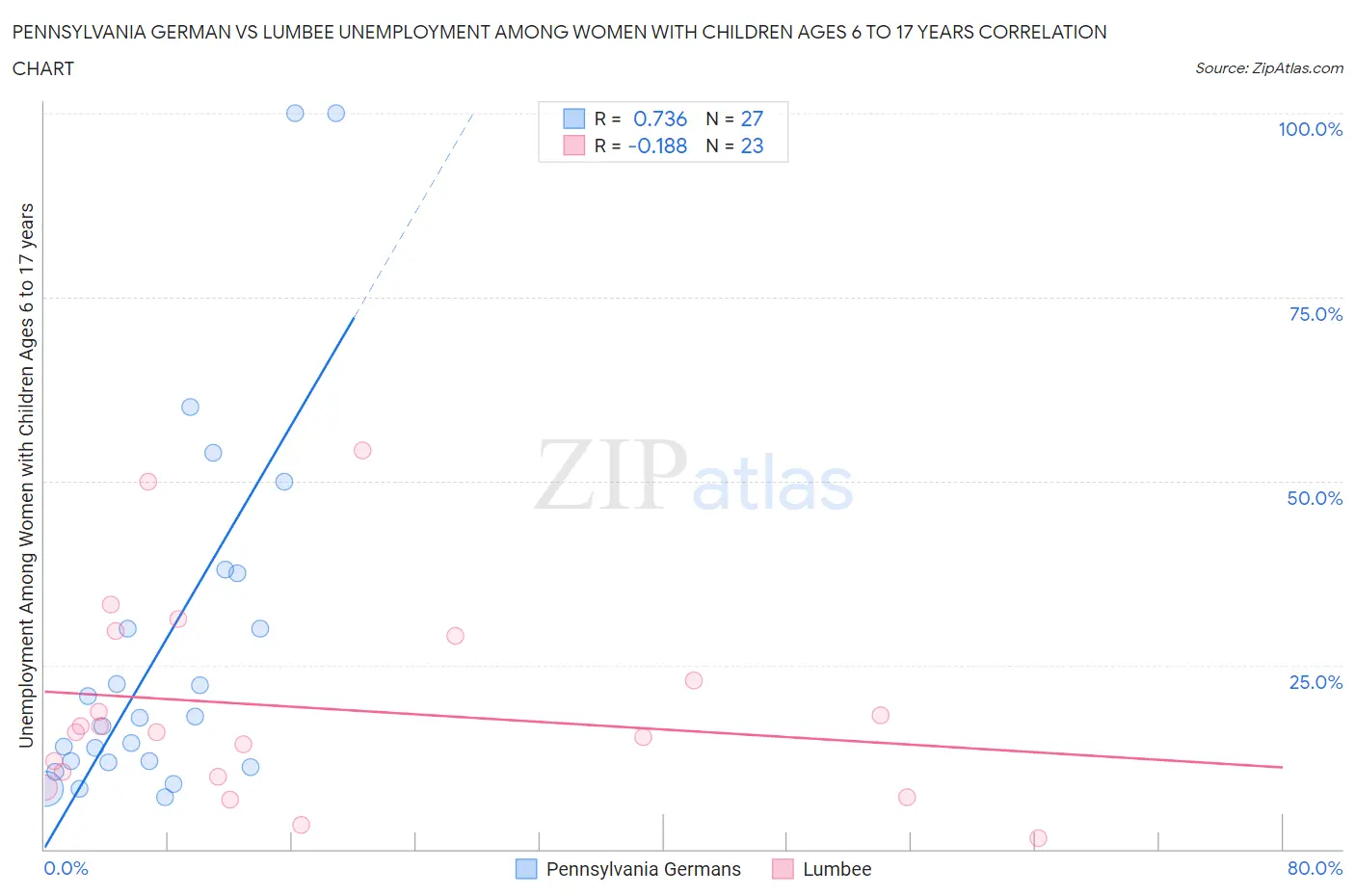 Pennsylvania German vs Lumbee Unemployment Among Women with Children Ages 6 to 17 years