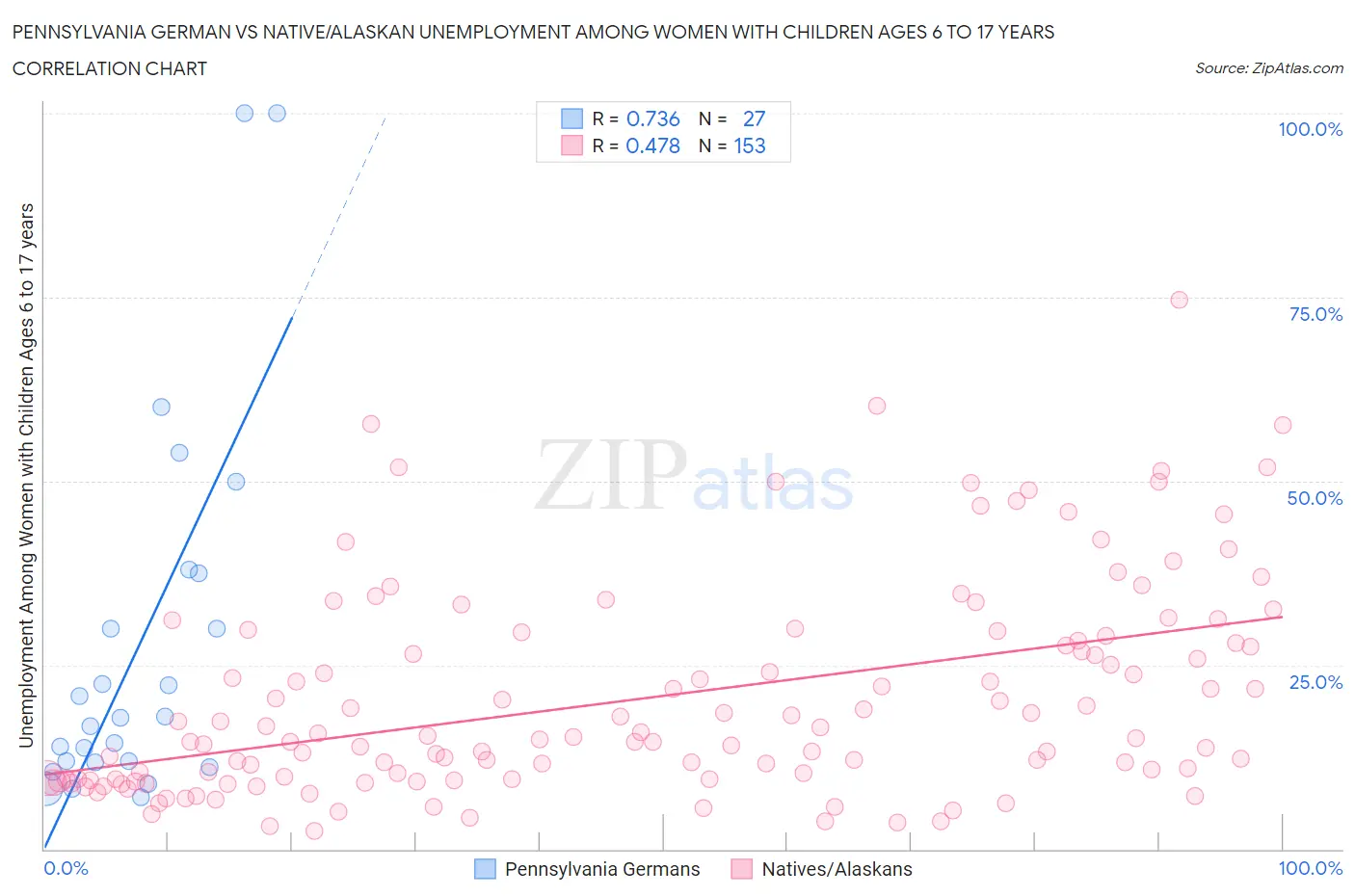 Pennsylvania German vs Native/Alaskan Unemployment Among Women with Children Ages 6 to 17 years