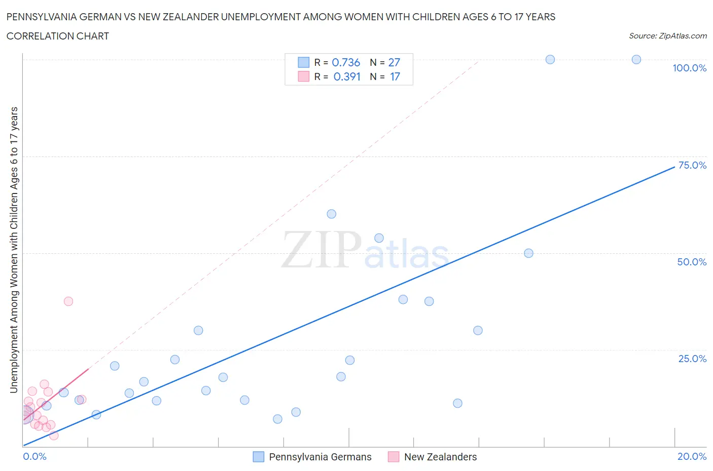 Pennsylvania German vs New Zealander Unemployment Among Women with Children Ages 6 to 17 years