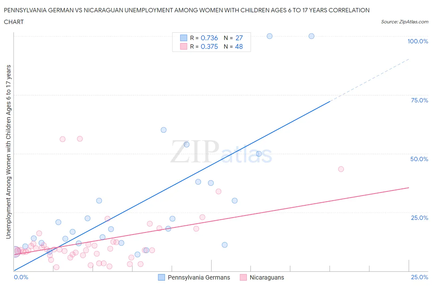 Pennsylvania German vs Nicaraguan Unemployment Among Women with Children Ages 6 to 17 years