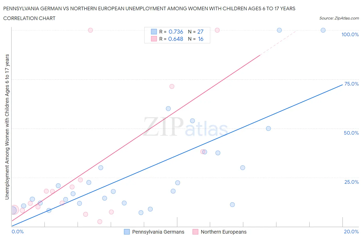 Pennsylvania German vs Northern European Unemployment Among Women with Children Ages 6 to 17 years