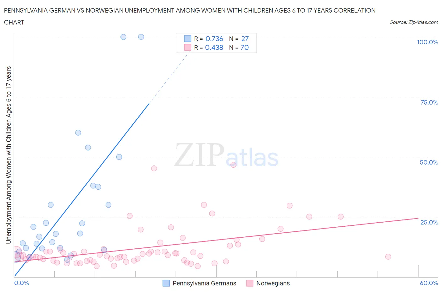 Pennsylvania German vs Norwegian Unemployment Among Women with Children Ages 6 to 17 years