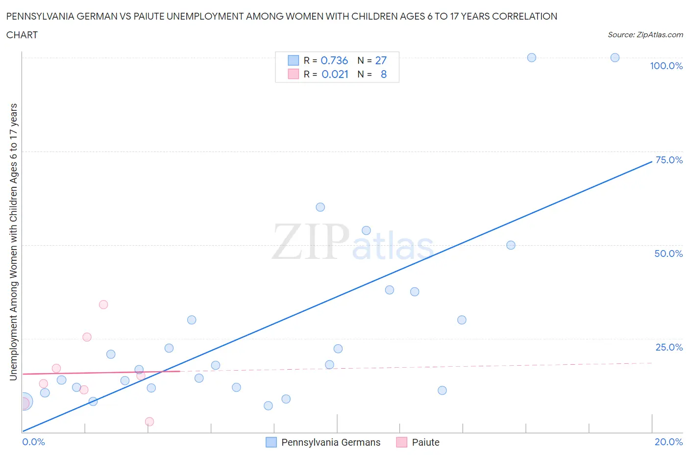 Pennsylvania German vs Paiute Unemployment Among Women with Children Ages 6 to 17 years