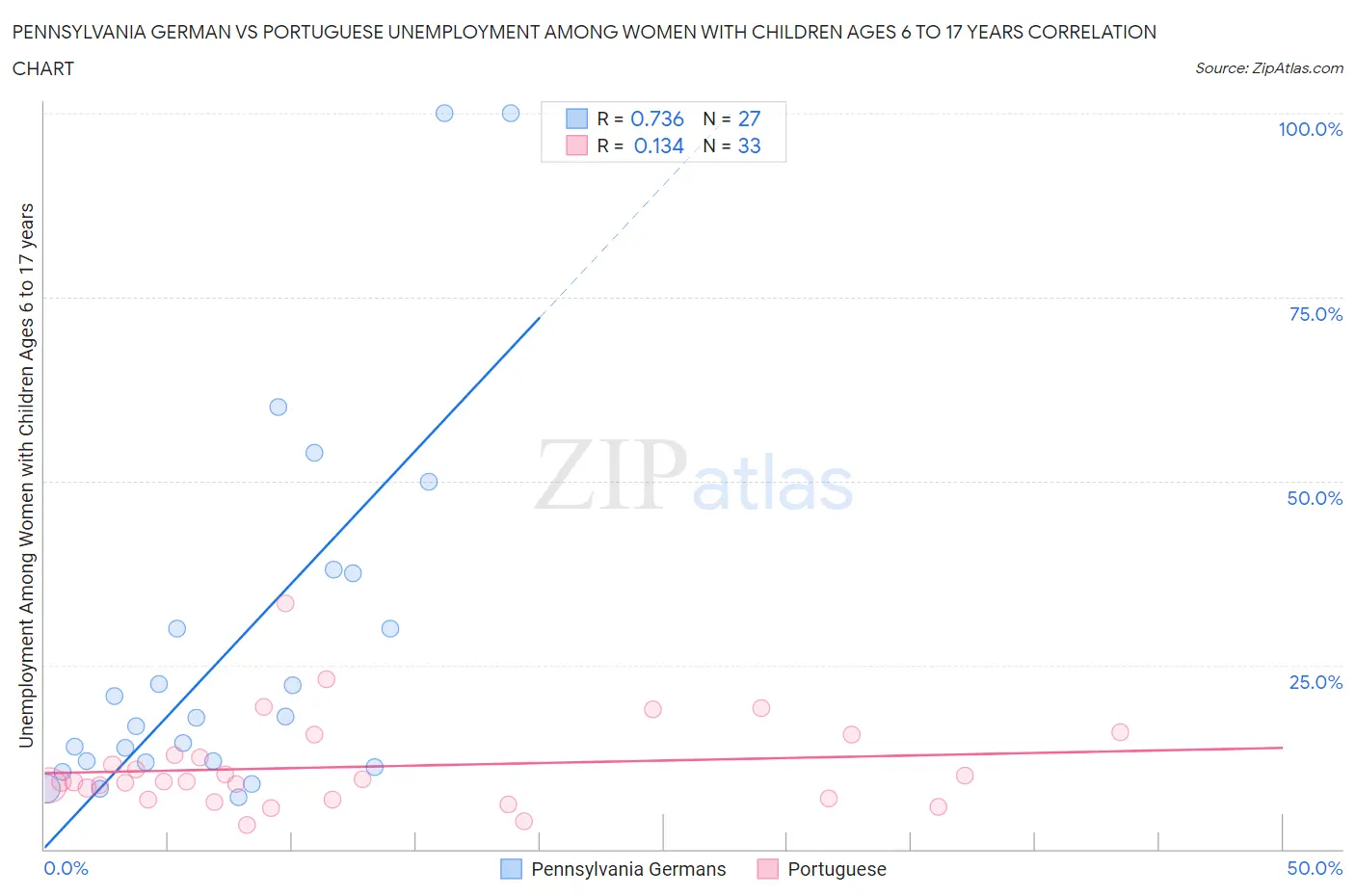 Pennsylvania German vs Portuguese Unemployment Among Women with Children Ages 6 to 17 years