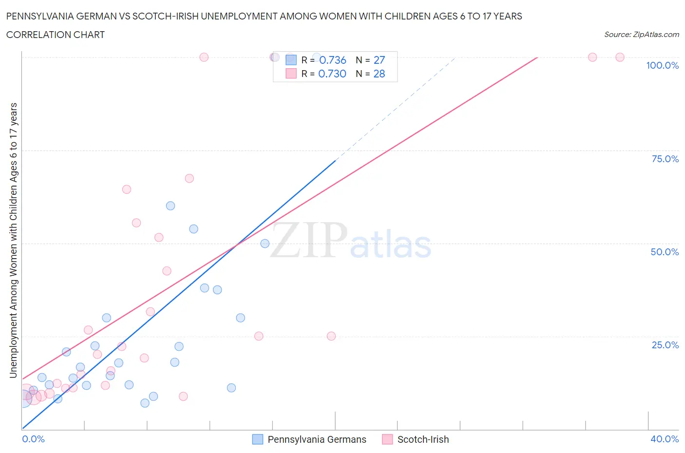 Pennsylvania German vs Scotch-Irish Unemployment Among Women with Children Ages 6 to 17 years