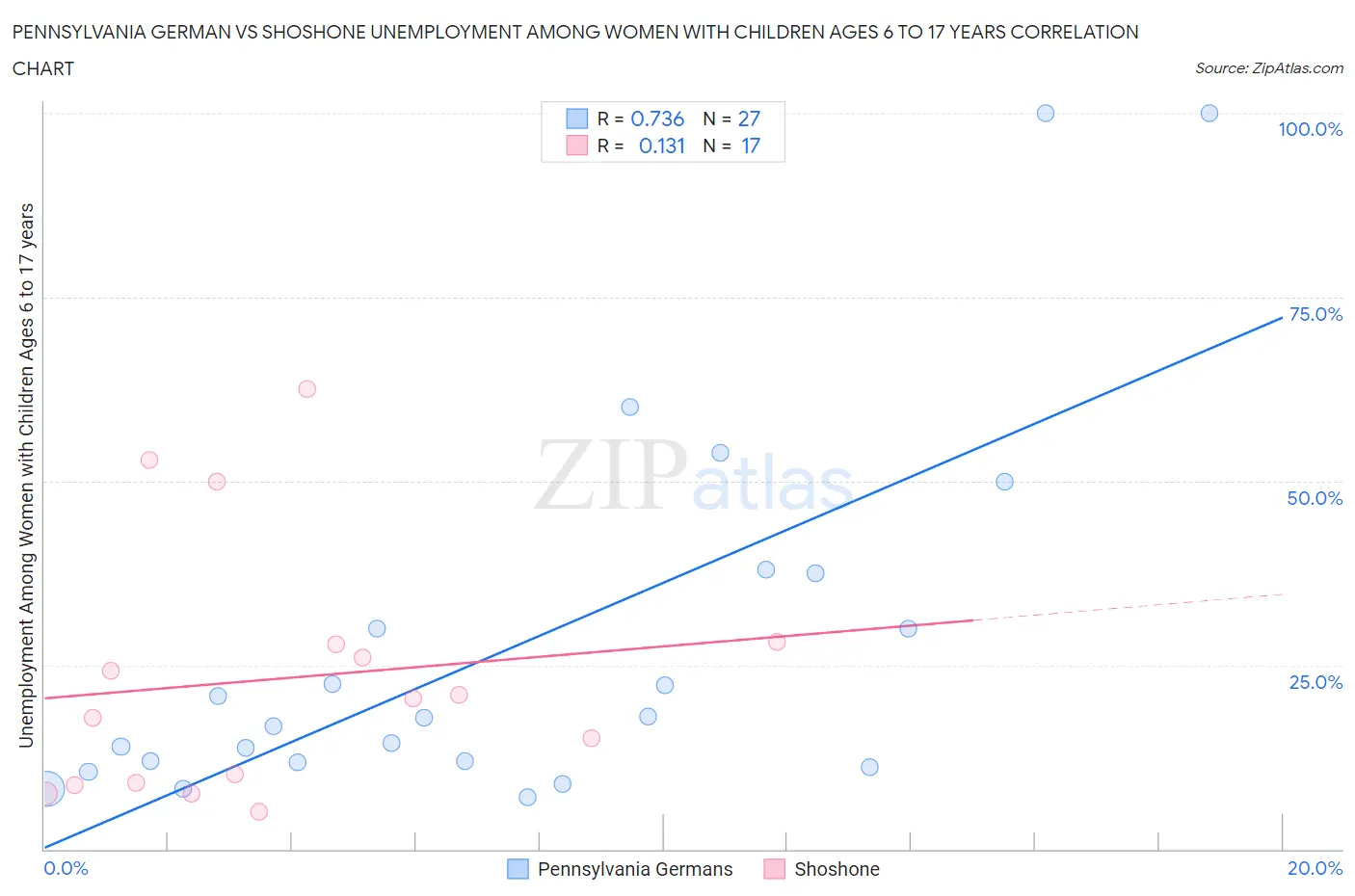 Pennsylvania German vs Shoshone Unemployment Among Women with Children Ages 6 to 17 years