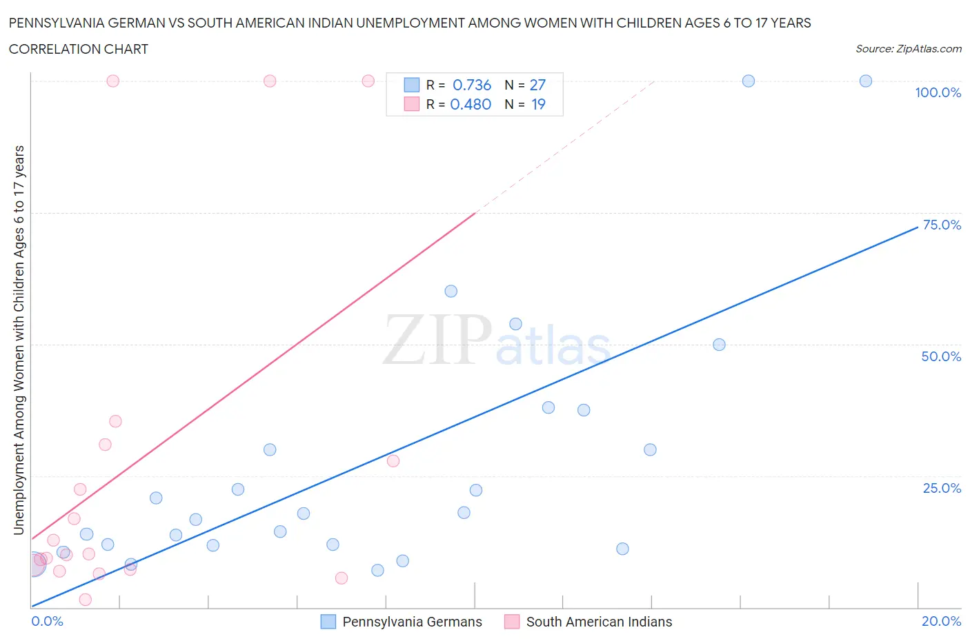 Pennsylvania German vs South American Indian Unemployment Among Women with Children Ages 6 to 17 years